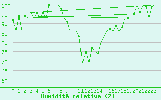 Courbe de l'humidit relative pour Leipzig-Schkeuditz