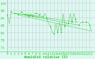 Courbe de l'humidit relative pour Aberdeen (UK)