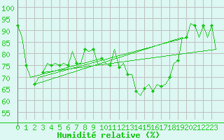 Courbe de l'humidit relative pour Vitoria