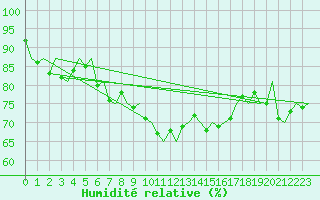 Courbe de l'humidit relative pour Aberdeen (UK)