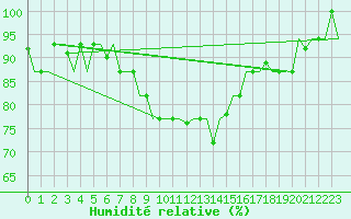 Courbe de l'humidit relative pour Ronchi Dei Legionari