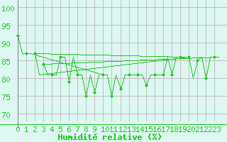 Courbe de l'humidit relative pour Kharkiv