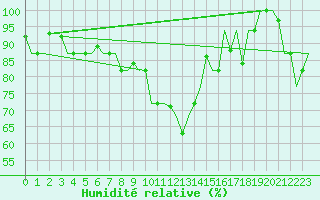 Courbe de l'humidit relative pour Varna