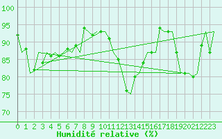 Courbe de l'humidit relative pour Platform J6-a Sea