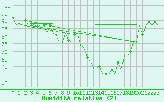 Courbe de l'humidit relative pour Payerne (Sw)