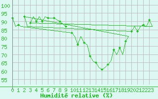Courbe de l'humidit relative pour Vitoria