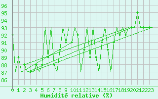 Courbe de l'humidit relative pour Platforme D15-fa-1 Sea