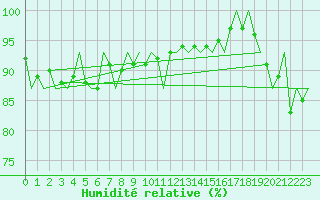 Courbe de l'humidit relative pour Aberdeen (UK)