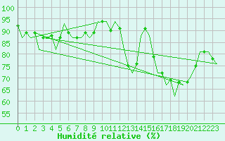 Courbe de l'humidit relative pour Beauvechain (Be)