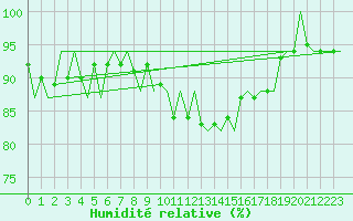 Courbe de l'humidit relative pour Praha Kbely