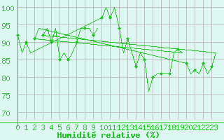 Courbe de l'humidit relative pour Amsterdam Airport Schiphol