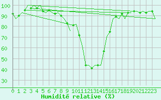 Courbe de l'humidit relative pour Dublin (Ir)