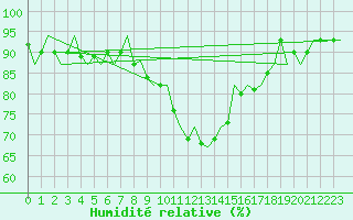 Courbe de l'humidit relative pour Hamburg-Fuhlsbuettel