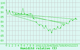 Courbe de l'humidit relative pour Stuttgart-Echterdingen
