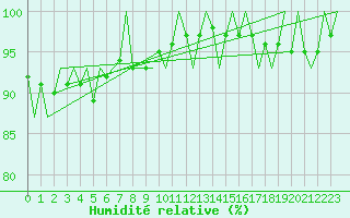 Courbe de l'humidit relative pour Aberdeen (UK)