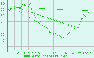 Courbe de l'humidit relative pour Genve (Sw)