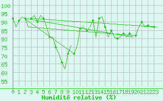 Courbe de l'humidit relative pour Dresden-Klotzsche