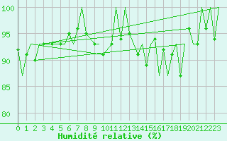 Courbe de l'humidit relative pour Locarno-Magadino