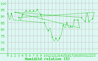 Courbe de l'humidit relative pour Lelystad
