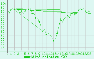 Courbe de l'humidit relative pour Roma Fiumicino