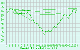 Courbe de l'humidit relative pour Laupheim