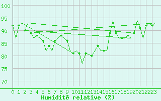 Courbe de l'humidit relative pour Shawbury