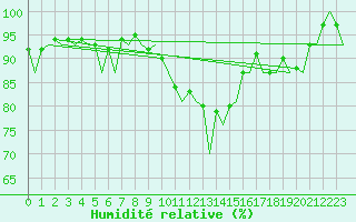 Courbe de l'humidit relative pour Stornoway