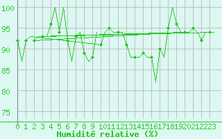 Courbe de l'humidit relative pour Visby Flygplats