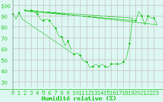 Courbe de l'humidit relative pour Warszawa-Okecie