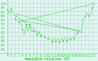 Courbe de l'humidit relative pour Bilbao (Esp)