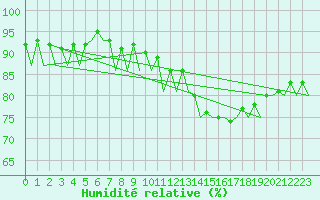 Courbe de l'humidit relative pour Krakow