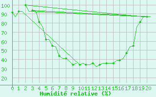 Courbe de l'humidit relative pour Minsk