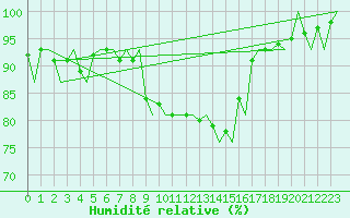 Courbe de l'humidit relative pour Aalborg