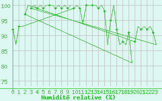 Courbe de l'humidit relative pour Cork Airport