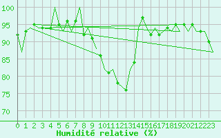 Courbe de l'humidit relative pour Beauvechain (Be)