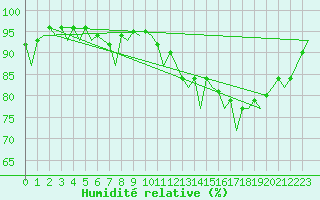 Courbe de l'humidit relative pour London / Heathrow (UK)
