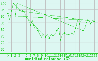 Courbe de l'humidit relative pour Hammerfest