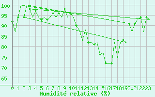 Courbe de l'humidit relative pour Burgos (Esp)