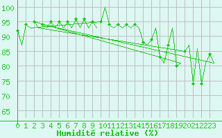 Courbe de l'humidit relative pour Hammerfest
