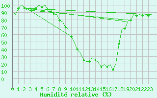 Courbe de l'humidit relative pour Burgos (Esp)