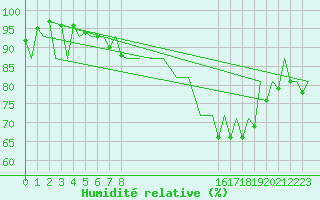 Courbe de l'humidit relative pour Belfast / Aldergrove Airport