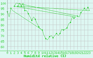 Courbe de l'humidit relative pour Wittmundhaven