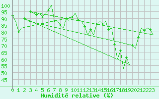 Courbe de l'humidit relative pour Platform P11-b Sea