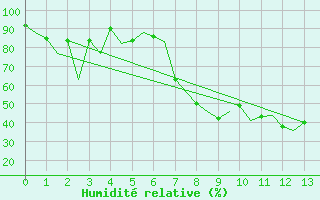 Courbe de l'humidit relative pour Menorca / Mahon
