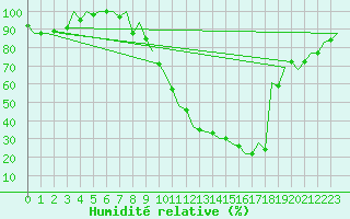 Courbe de l'humidit relative pour Burgos (Esp)