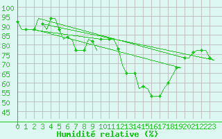 Courbe de l'humidit relative pour Skopje-Petrovec
