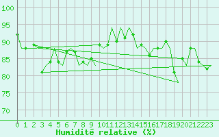 Courbe de l'humidit relative pour Platform K14-fa-1c Sea
