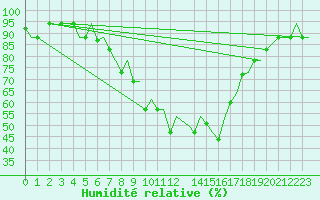 Courbe de l'humidit relative pour Alghero