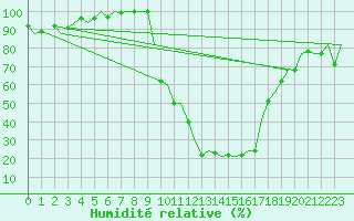 Courbe de l'humidit relative pour Burgos (Esp)