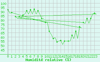 Courbe de l'humidit relative pour London / Heathrow (UK)